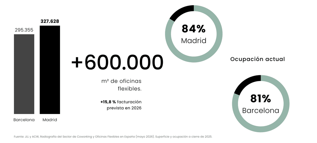 Gráfico de oficinas flexibles en 2026: 327.628 m² en Madrid y 295.355 m² en Barcelona, con una ocupación del 84 % y del 81 %
